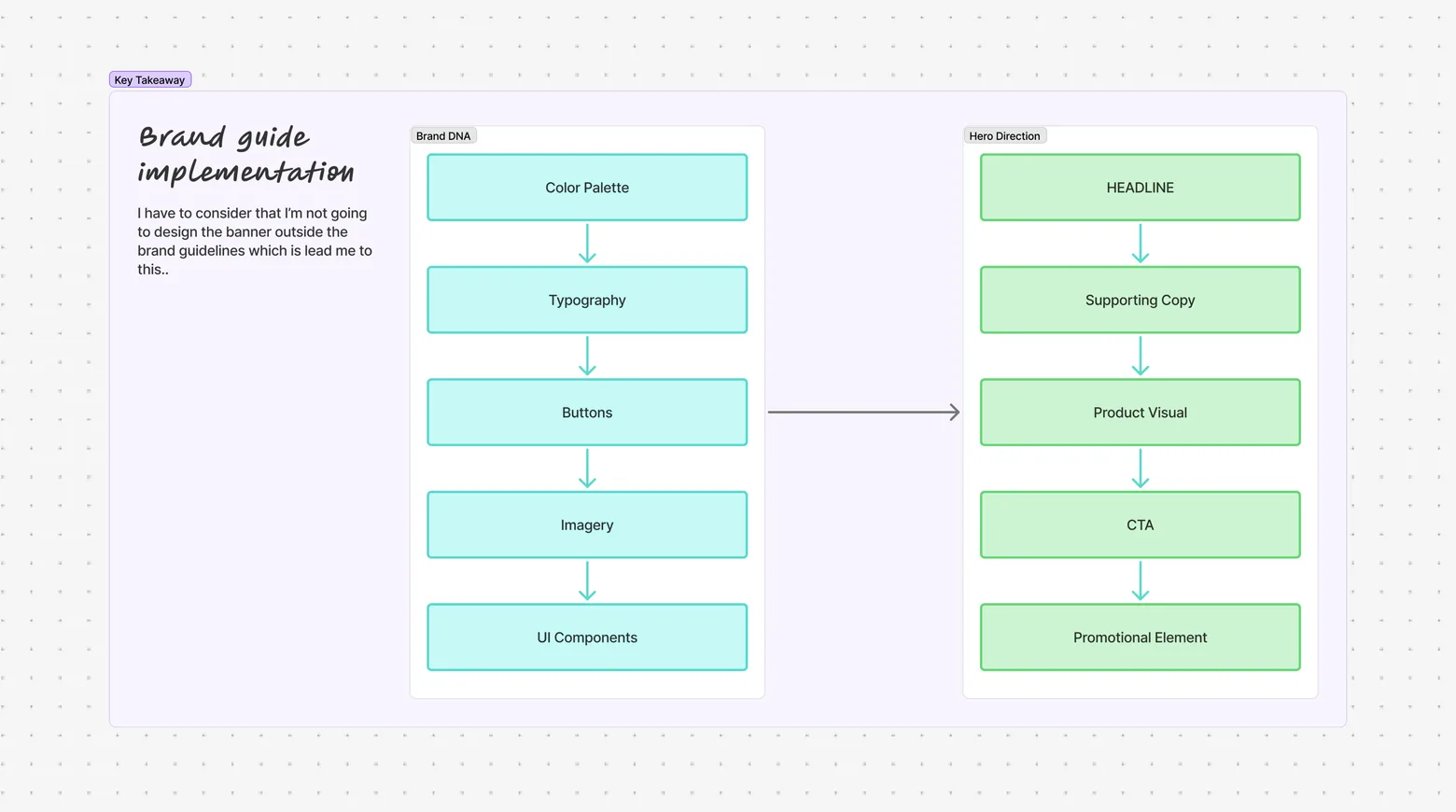 Brand guide implementation: brand DNA mapped to hero direction
