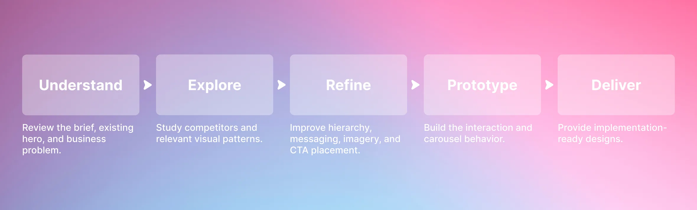 Process: Understand, Explore, Refine, Prototype, Deliver