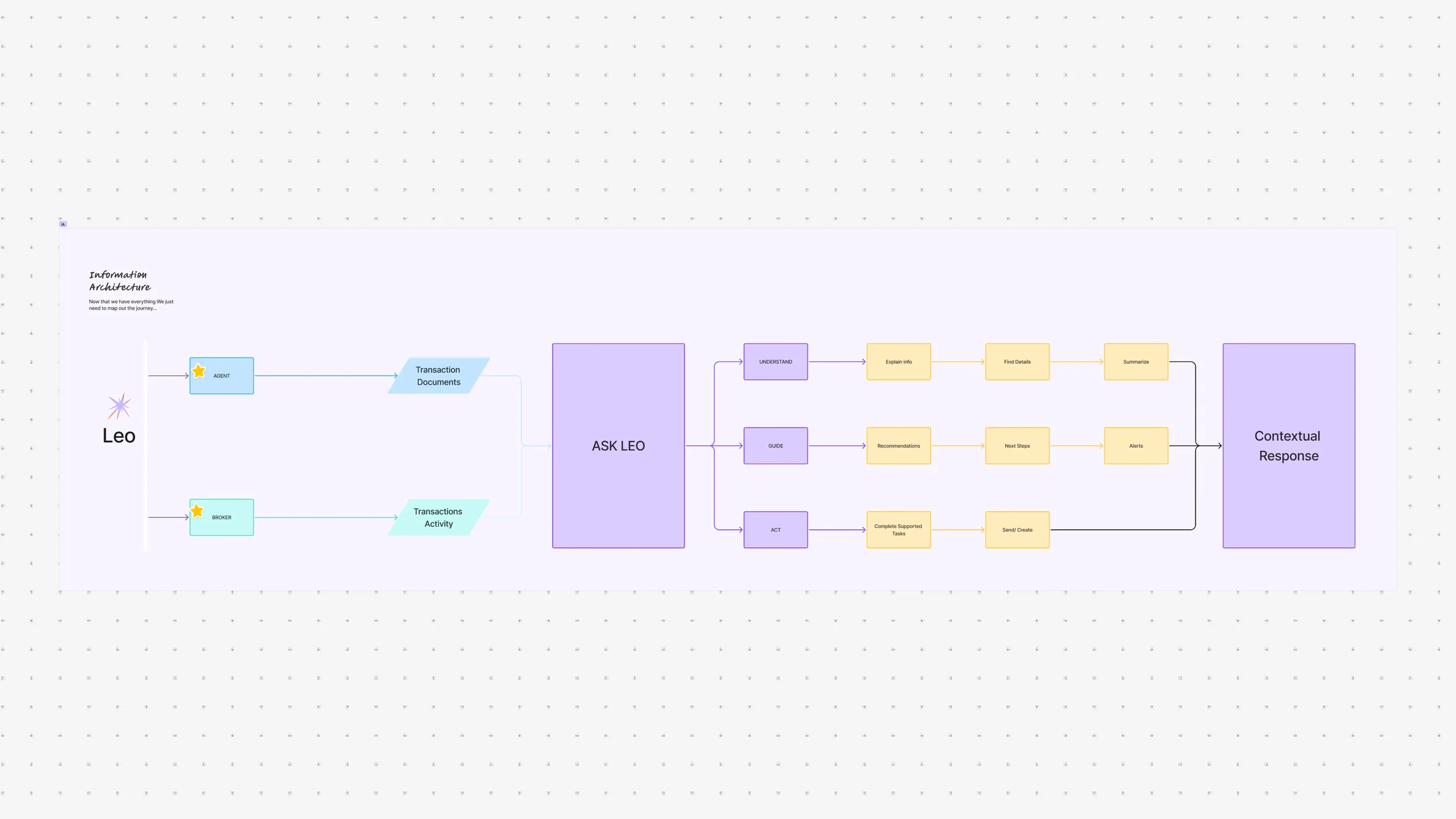 Information architecture: agent and broker inputs flow into Ask LEO, then Understand, Guide and Act, ending in a contextual response