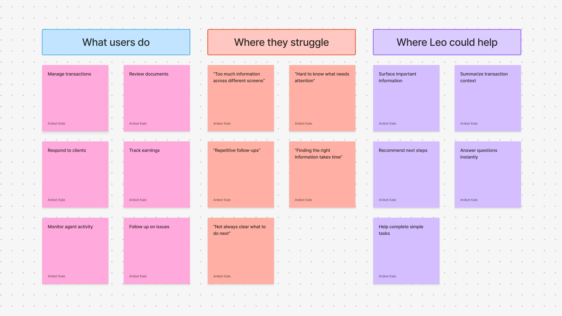 Board with three columns: what users do, where they struggle, and where LEO could help