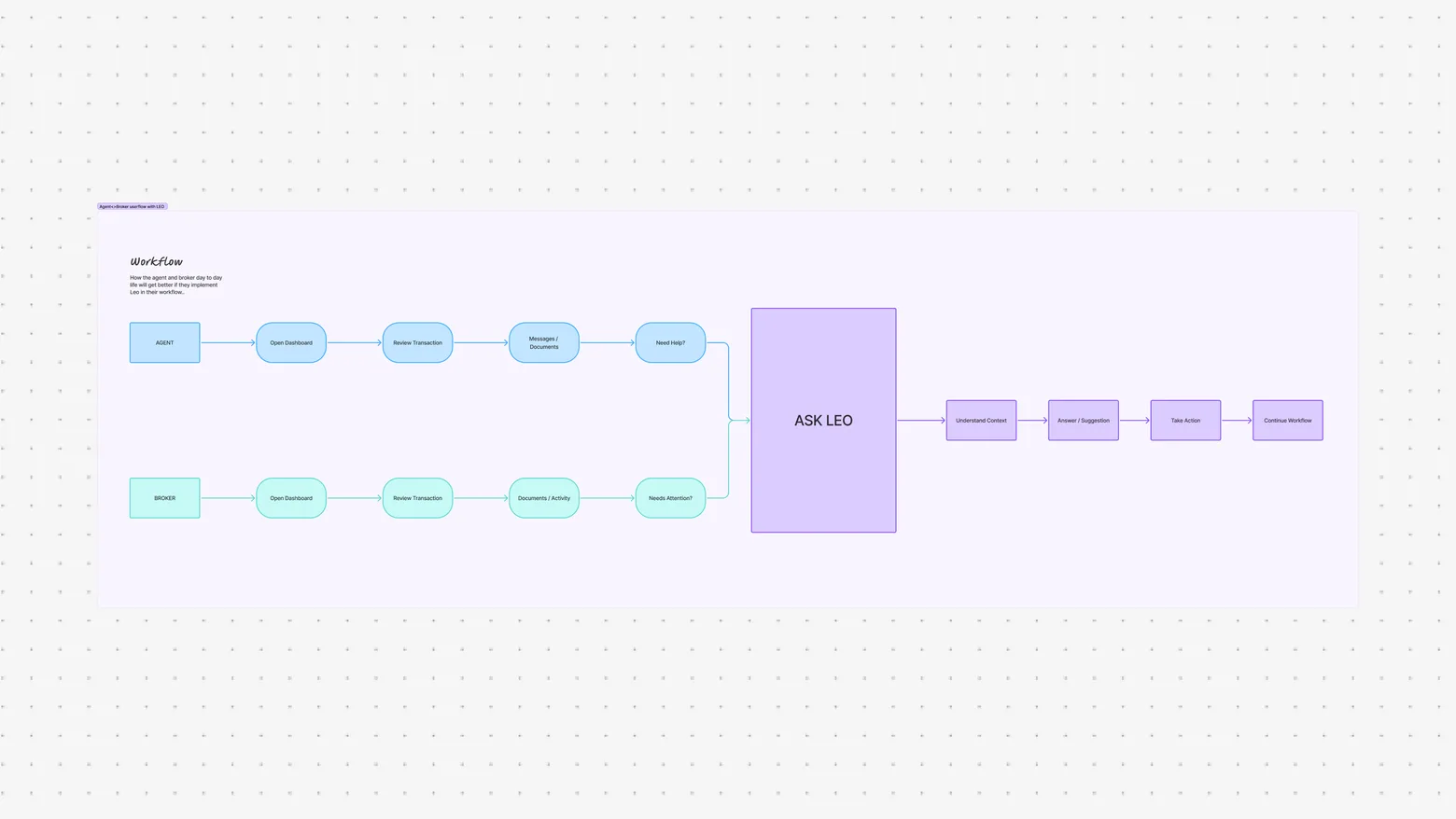 Workflow diagram where agent and broker tasks both lead into Ask LEO
