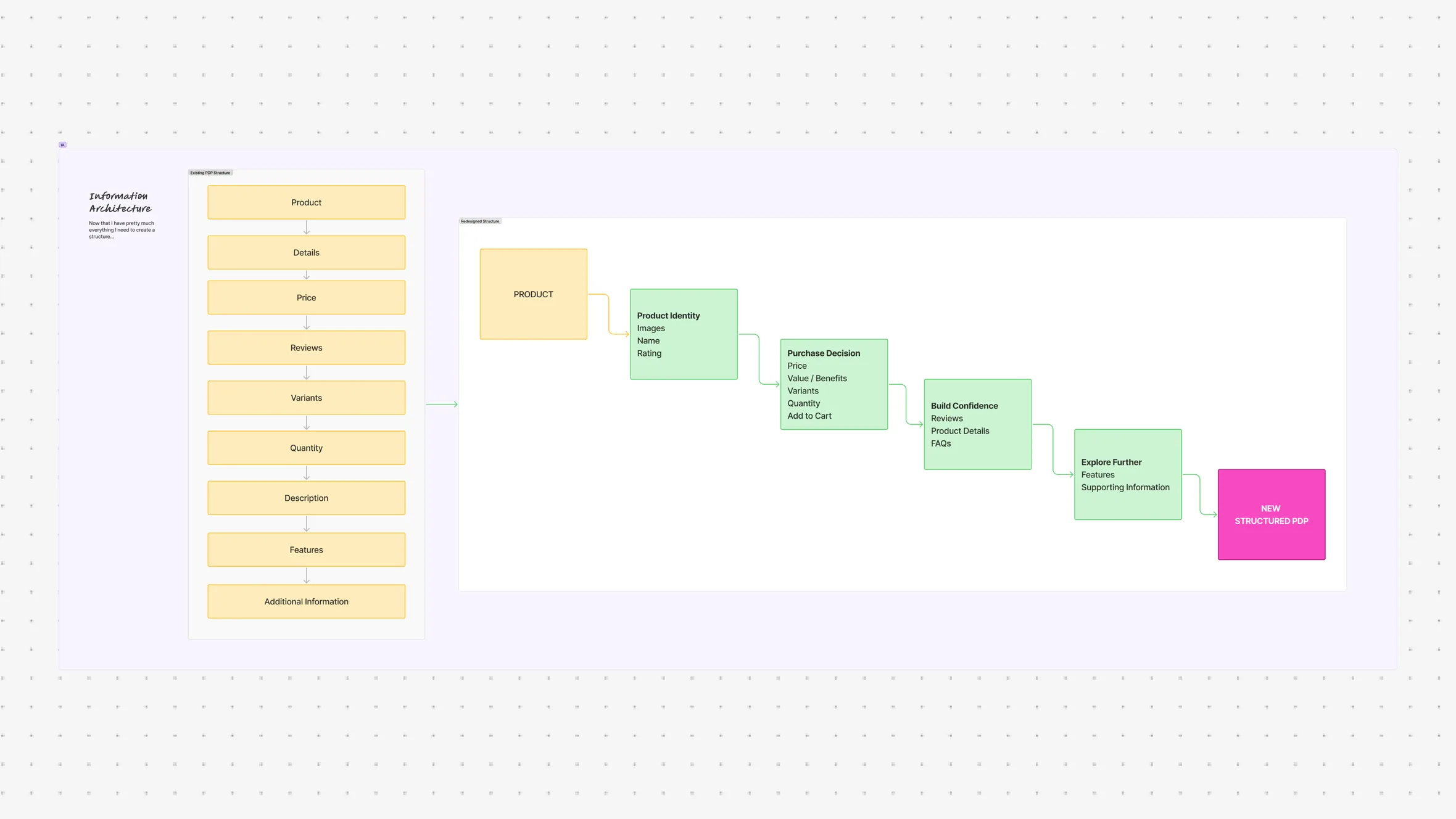 Old PDP structure next to the new structure: product identity, purchase decision, build confidence, explore further