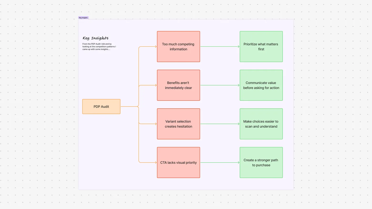 Key insights board mapping audit problems to design principles