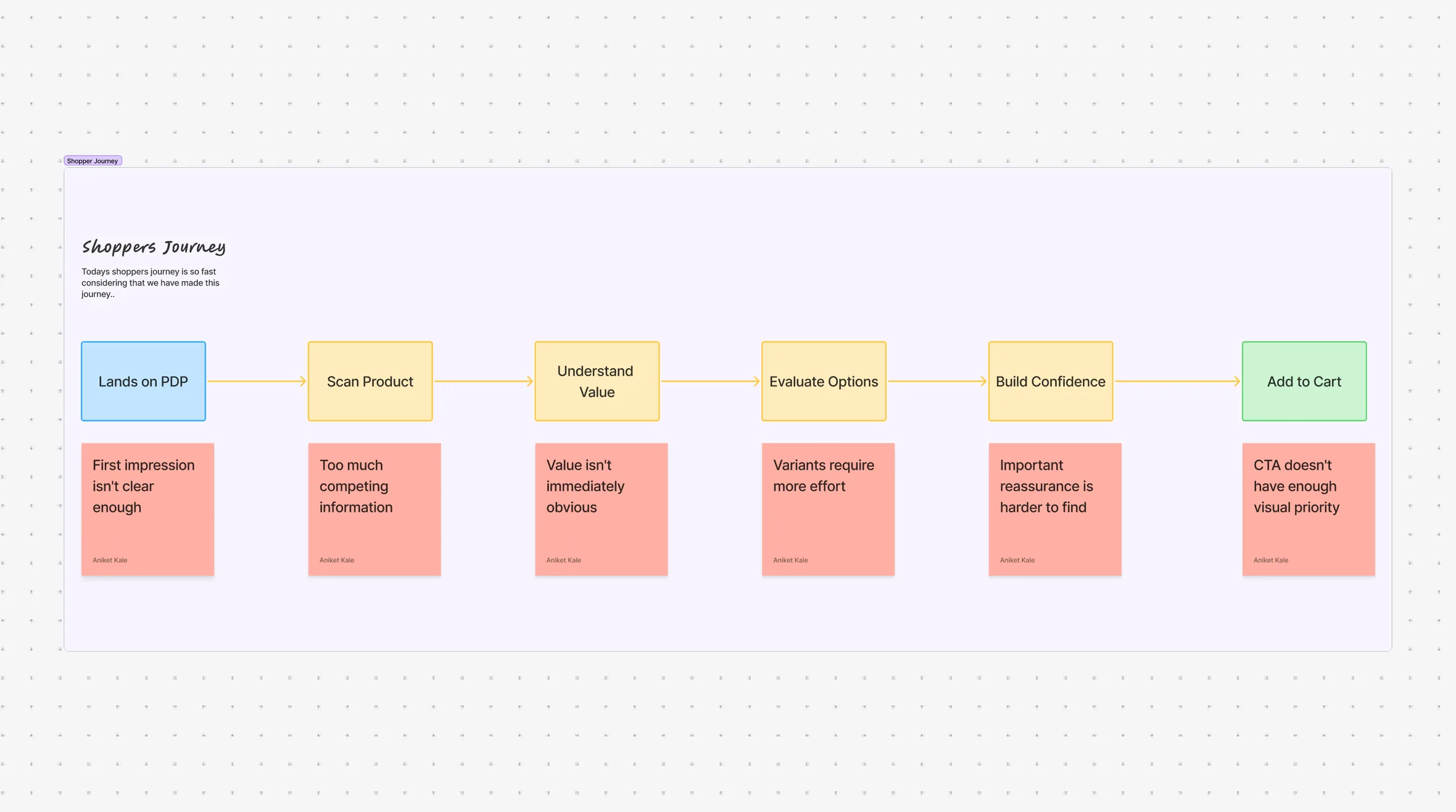 Shopper journey from landing on the PDP to add to cart, with the friction at each step