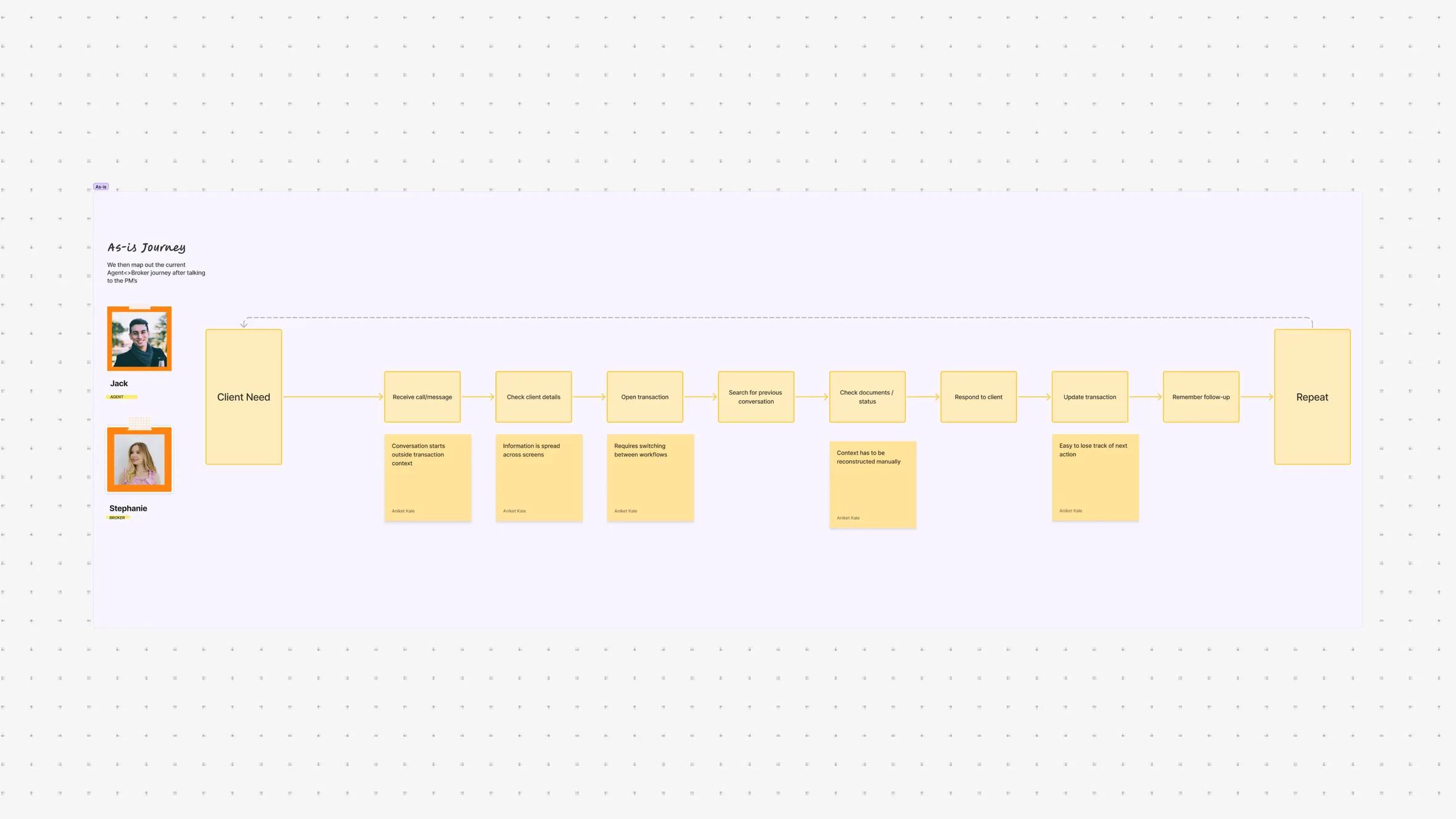 As-Is journey map of the current agent and broker communication workflow