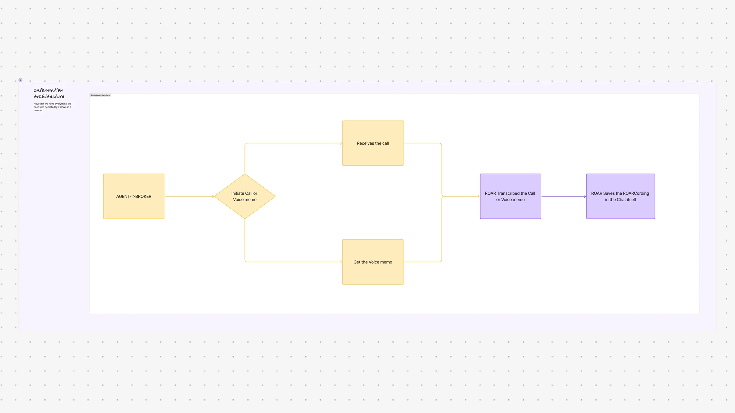Information architecture flow from agent and broker to call or voice memo, transcription and saved ROARcording