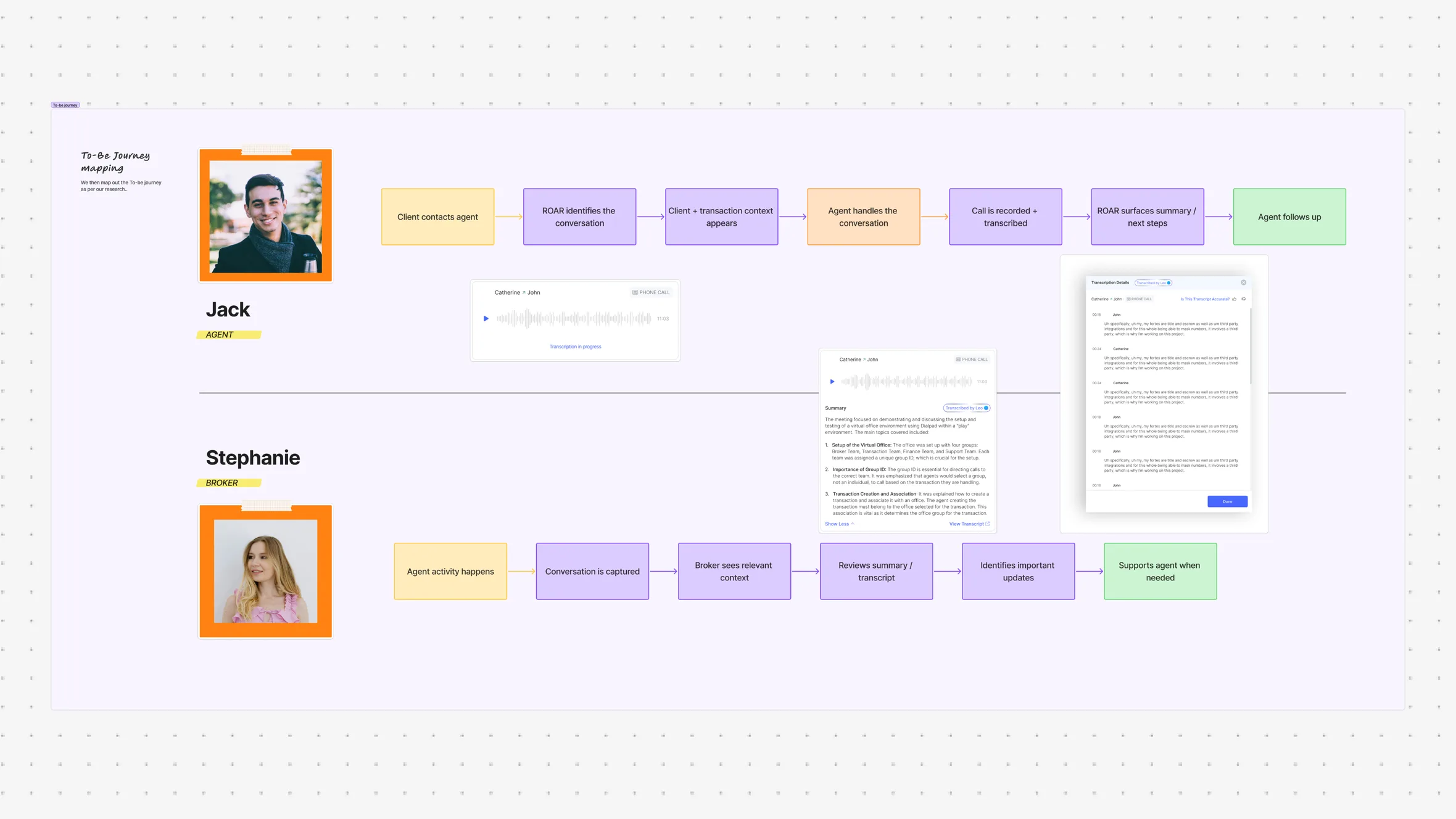 To-Be journey map for Jack and Stephanie with ROAR calls, recording and summaries